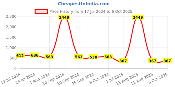 myntra.com SheWill Maroon & Multicoloured Mandarin Collar Regular Top shewill Price History Graph from 17 Jul 2024 to 5 Oct 2025