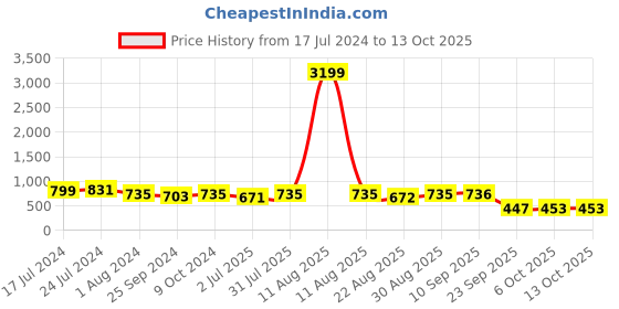 myntra.com SheWill Maroon Chiffon Blouson Longline Top shewill Price History Graph from 17 Jul 2024 to 13 Oct 2025