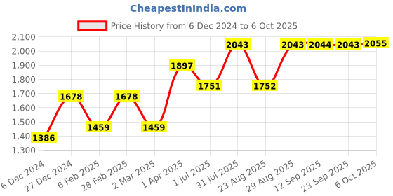 myntra.com SheWill Maroon Embroidered Sequinned Kurta with Trousers & With Dupatta shewill Price History Graph from 6 Dec 2024 to 6 Oct 2025