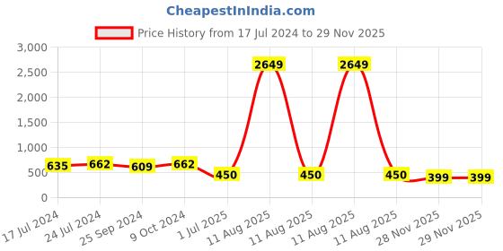 myntra.com SheWill Maroon Regular Top shewill Price History Graph from 17 Jul 2024 to 29 Nov 2025
