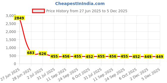 myntra.com SheWill Mustard Yellow & White Ethnic Motifs Printed Round Neck Regular Straight Kurti shewill Price History Graph from 27 Jun 2025 to 5 Dec 2025