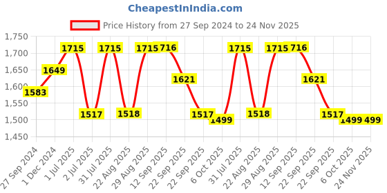 myntra.com SheWill Navy Blue Floral Embroidered Gotta Patti Kurta with Trousers with Dupatta shewill Price History Graph from 27 Sep 2024 to 23 Nov 2025