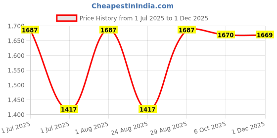 myntra.com SheWill Orange Floral Embroidered Kurta with Trousers & Dupatta shewill Price History Graph from 1 Jul 2025 to 1 Dec 2025