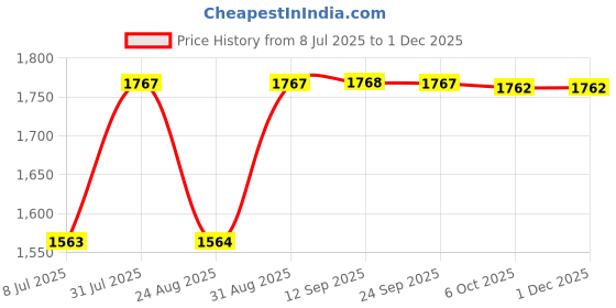 myntra.com SheWill Pink Floral Embroidered Kurta with Trousers & Dupatta shewill Price History Graph from 8 Jul 2025 to 30 Nov 2025