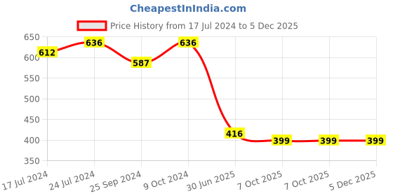 myntra.com SheWill Pink Mandarin Collar Peplum Top shewill Price History Graph from 17 Jul 2024 to 5 Dec 2025