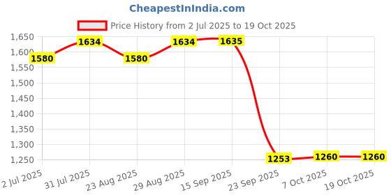 myntra.com SheWill Printed Shirt With Trouser Co -Ords shewill Price History Graph from 2 Jul 2025 to 18 Oct 2025