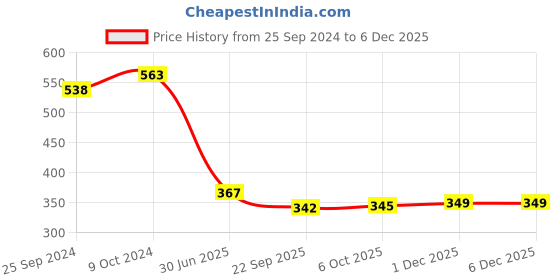 myntra.com SheWill Purple Geometric Print Top shewill Price History Graph from 25 Sep 2024 to 5 Dec 2025