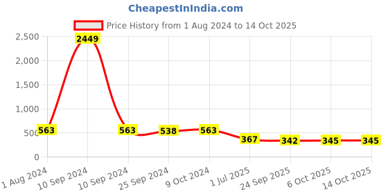 myntra.com SheWill Red & Black Mandarin Collar Regular Top shewill Price History Graph from 1 Aug 2024 to 13 Oct 2025