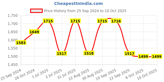 myntra.com SheWill Red Floral Embroidered Gotta Patti Kurta with Trousers & With Dupatta shewill Price History Graph from 25 Sep 2024 to 10 Oct 2025
