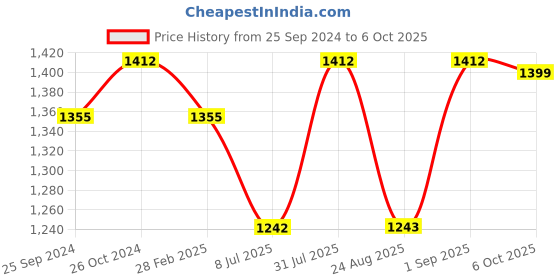 myntra.com SheWill Teal Green Embroidered Sequinned Kurta with Trousers & Dupatta shewill Price History Graph from 25 Sep 2024 to 6 Oct 2025