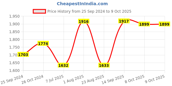myntra.com SheWill White Floral Embroidered Regular Sequinned Kurta With Trousers & Dupatta shewill Price History Graph from 25 Sep 2024 to 9 Oct 2025