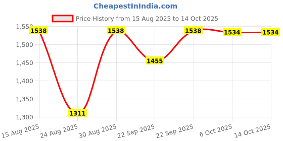 myntra.com SheWill Women Beige & Maroon Yoke Design Kurta with Trousers & Dupatta shewill Price History Graph from 15 Aug 2025 to 13 Oct 2025