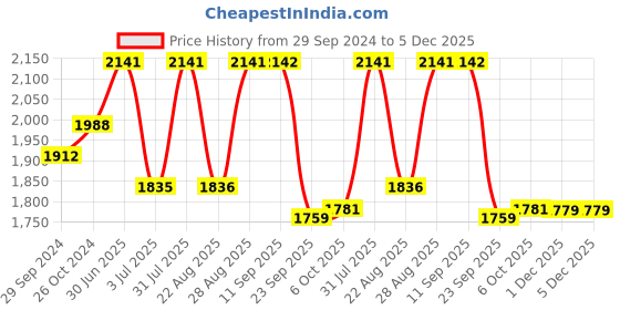 myntra.com SheWill Women Beige Floral Yoke Design Gotta Patti Kurta with Trousers & With Dupatta shewill Price History Graph from 29 Sep 2024 to 5 Dec 2025