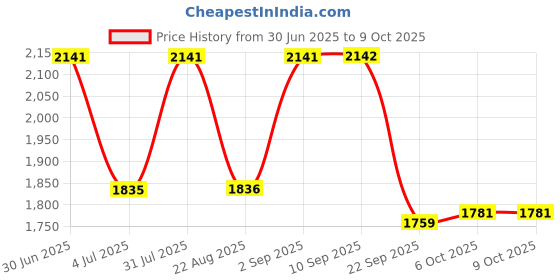 myntra.com SheWill Women Beige Floral Yoke Design Sequinned Kurta with Trousers & With Dupatta shewill Price History Graph from 30 Jun 2025 to 8 Oct 2025