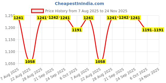 myntra.com SheWill Women Black & Orange Ethnic Motifs Printed Kurta with Trousers & With Dupatta shewill Price History Graph from 7 Aug 2025 to 23 Nov 2025