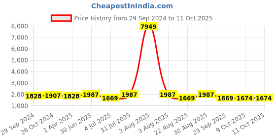 myntra.com SheWill Women Black Yoke Design Sequinned Kurta with Trousers & With Dupatta shewill Price History Graph from 29 Sep 2024 to 11 Oct 2025