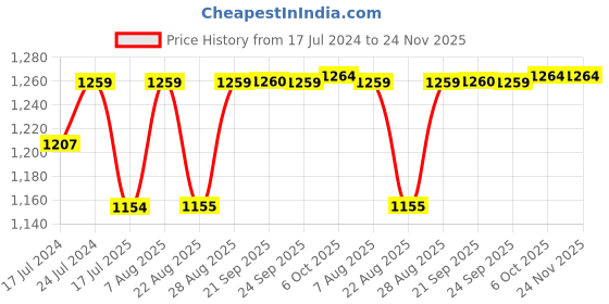 myntra.com SheWill Women Blue Embroidered Kurta with Pants & Dupatta shewill Price History Graph from 17 Jul 2024 to 24 Nov 2025