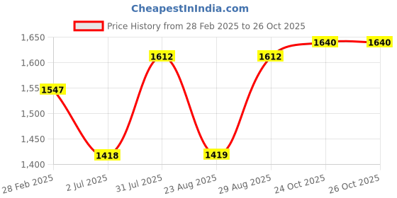 myntra.com SheWill Women Blue Ethnic Motifs Embroidered Gotta Patti Kurta with Trousers & Dupatta shewill Price History Graph from 28 Feb 2025 to 26 Oct 2025