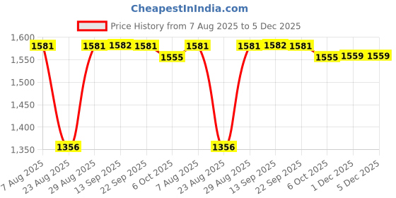 myntra.com SheWill Women Blue Ethnic Motifs Embroidered Kurta with Trousers & Dupatta shewill Price History Graph from 7 Aug 2025 to 5 Dec 2025