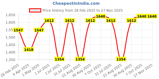 myntra.com SheWill Women Blue Ethnic Motifs Embroidered Kurta with Trousers & With Dupatta shewill Price History Graph from 28 Feb 2025 to 27 Nov 2025
