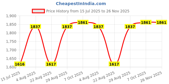 myntra.com SheWill Women Burgundy Ethnic Motifs Embroidered Kurta with Trousers & With Dupatta shewill Price History Graph from 15 Jul 2025 to 25 Nov 2025