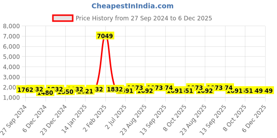 myntra.com SheWill Women Burgundy Floral Embroidered Sequinned Kurta with Trousers & With Dupatta shewill Price History Graph from 27 Sep 2024 to 5 Dec 2025