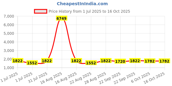 myntra.com SheWill Women Charcoal Black Ethnic Motifs Embroidered Kurta with Trousers & Dupatta shewill Price History Graph from 1 Jul 2025 to 16 Oct 2025