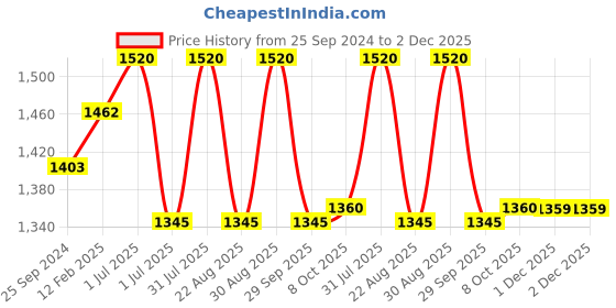 myntra.com SheWill Women Coffee Brown Floral Embroidered Mirror Work Kurta with Trousers & With Dupatta shewill Price History Graph from 25 Sep 2024 to 1 Dec 2025