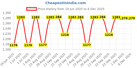 myntra.com SheWill Women Coral-Pink Pleated Thread Work Striped Silk Chiffon Kaftan Kurta & Trousers shewill Price History Graph from 19 Jun 2025 to 5 Dec 2025