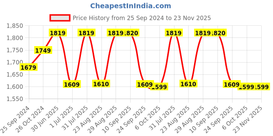 myntra.com SheWill Women Cream-Coloured Self-Striped Thread Work Kurta with Sharara & Dupatta shewill Price History Graph from 25 Sep 2024 to 23 Nov 2025