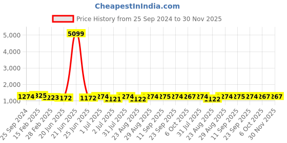 myntra.com SheWill Women Ethnic Motifs Cotton Blend Hyper Texture Kurta Set shewill Price History Graph from 25 Sep 2024 to 30 Nov 2025