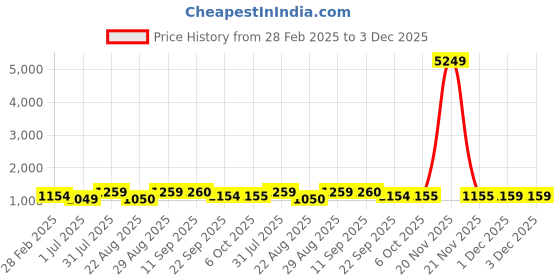myntra.com SheWill Women Ethnic Motifs Poly Crepe Hyper Texture Kurta Set shewill Price History Graph from 28 Feb 2025 to 3 Dec 2025