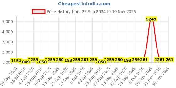 myntra.com SheWill Women Ethnic Motifs Poly Crepe Print Mix Kurta Set shewill Price History Graph from 26 Sep 2024 to 30 Nov 2025