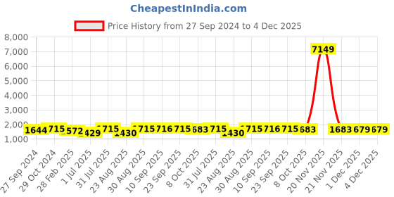 myntra.com SheWill Women Ethnic Motifs Satin Hyper Texture Kurta Set shewill Price History Graph from 27 Sep 2024 to 3 Dec 2025