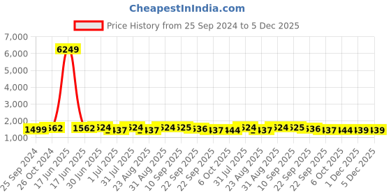 myntra.com SheWill Women Ethnic Motifs Silk Blend Hyper Texture Kurta Set shewill Price History Graph from 25 Sep 2024 to 5 Dec 2025