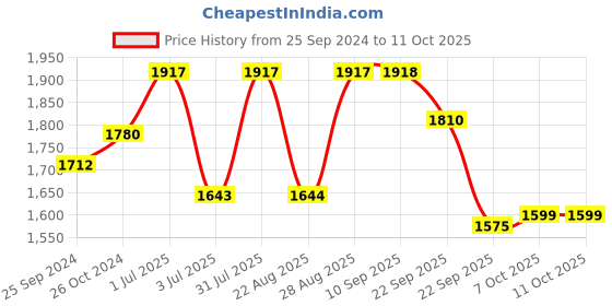 myntra.com SheWill Women Ethnic Motifs Silk Blend Hyper Texture Kurta Set shewill Price History Graph from 25 Sep 2024 to 10 Oct 2025