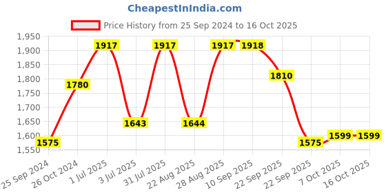 myntra.com SheWill Women Ethnic Motifs Silk Blend Hyper Texture Kurta Set shewill Price History Graph from 25 Sep 2024 to 16 Oct 2025