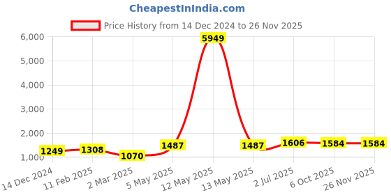 myntra.com SheWill Women Ethnic Motifs Silk Blend Hyper Texture Kurta Set shewill Price History Graph from 14 Dec 2024 to 24 Nov 2025