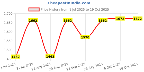 myntra.com SheWill Women Ethnic Motifs Silk Blend Hyper Texture Kurta Set shewill Price History Graph from 1 Jul 2025 to 18 Oct 2025