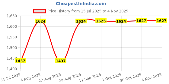 myntra.com SheWill Women Ethnic Motifs Silk Blend Hyper Texture Kurta Set shewill Price History Graph from 15 Jul 2025 to 1 Nov 2025