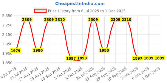 myntra.com SheWill Women Ethnic Motifs Viscose Rayon Print Parade Kurta Set shewill Price History Graph from 6 Jul 2025 to 1 Dec 2025