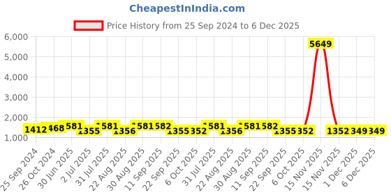myntra.com SheWill Women Floral Cotton Blend Hyper Texture Kurta Set shewill Price History Graph from 25 Sep 2024 to 5 Dec 2025