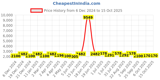 myntra.com SheWill Women Floral Embroidered Regular Kurta with Palazzos & With Dupatta shewill Price History Graph from 6 Dec 2024 to 14 Oct 2025