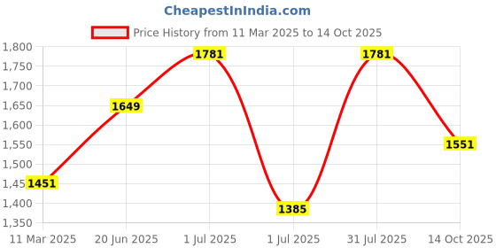 myntra.com SheWill Women Floral Embroidered Regular Sequinned Kurta with Trousers & With Dupatta shewill Price History Graph from 11 Mar 2025 to 14 Oct 2025