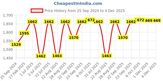 myntra.com SheWill Women Floral Silk Blend Hyper Texture Kurta Set shewill Price History Graph from 25 Sep 2024 to 4 Dec 2025
