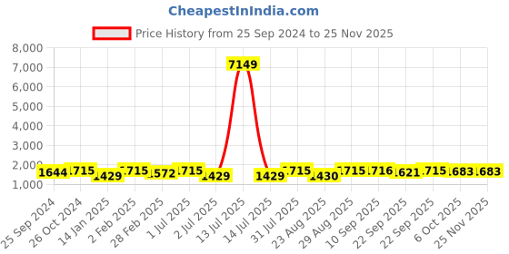 myntra.com SheWill Women Geometric Satin Hyper Texture Kurta Set shewill Price History Graph from 25 Sep 2024 to 24 Nov 2025
