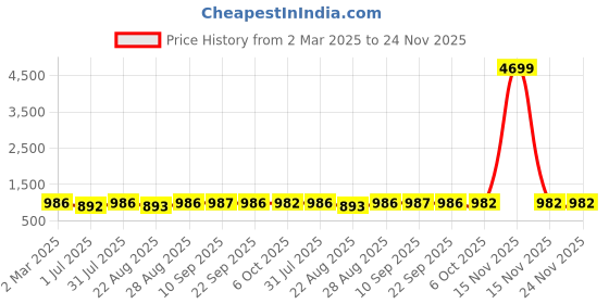 myntra.com SheWill Women Green Bandhani Printed Panelled Gotta Patti Kurta with Palazzos & With Dupatta shewill Price History Graph from 2 Mar 2025 to 23 Nov 2025