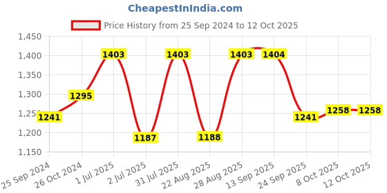 myntra.com SheWill Women Green Bandhani Printed Regular Gotta Patti Kurta with Sharara & With Dupatta shewill Price History Graph from 25 Sep 2024 to 11 Oct 2025