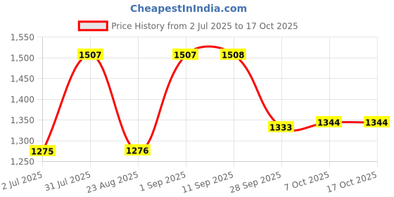 myntra.com SheWill Women Green Embroidered Sequinned Kurta with Trousers & With Dupatta shewill Price History Graph from 2 Jul 2025 to 16 Oct 2025