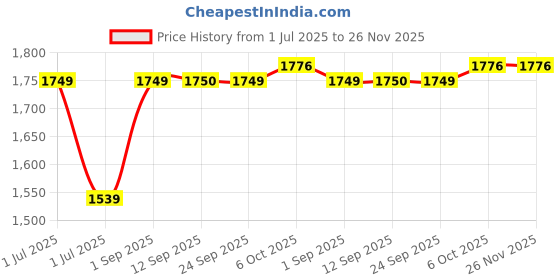 myntra.com SheWill Women Green Ethnic Motifs Embroidered Sequinned Kurta with Trousers With Dupatta shewill Price History Graph from 1 Jul 2025 to 25 Nov 2025